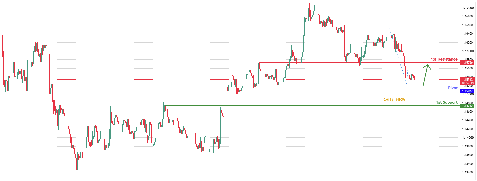 EURUSD H4 | Potential Bullish Bounce at Strong Support