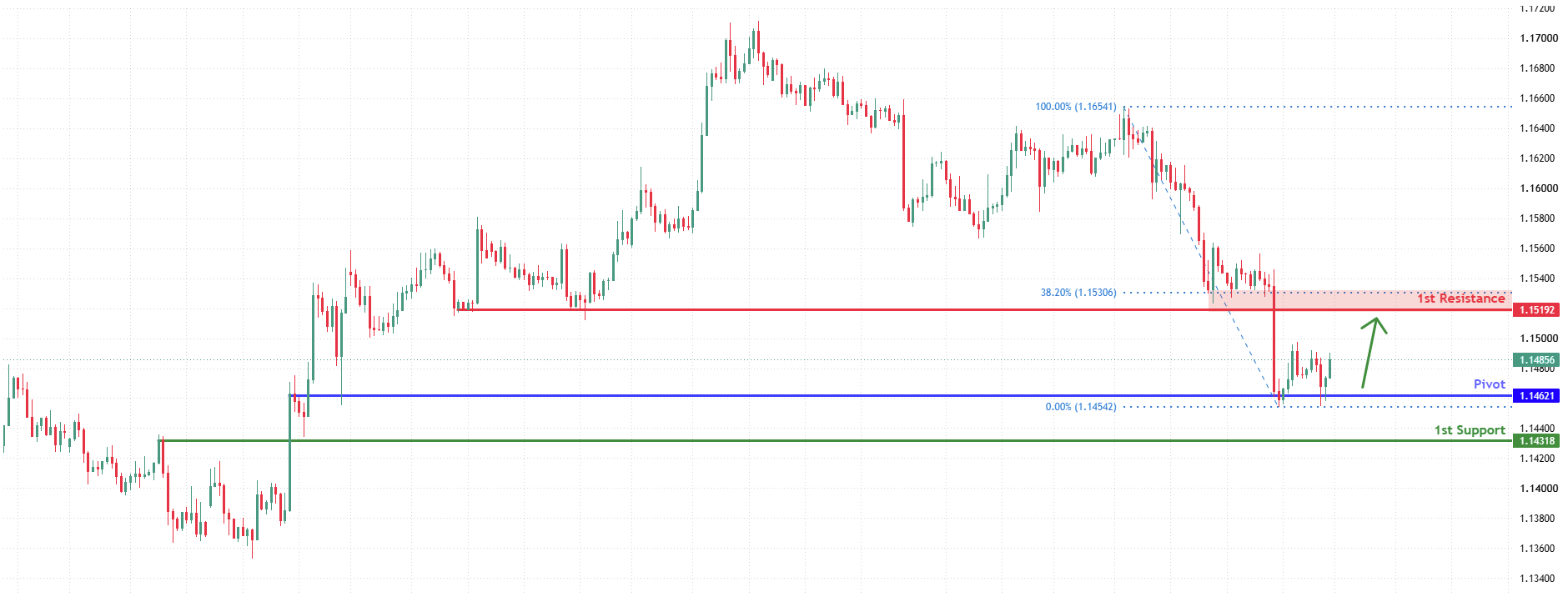 EURUSD H4 | Bullish Bounce Off