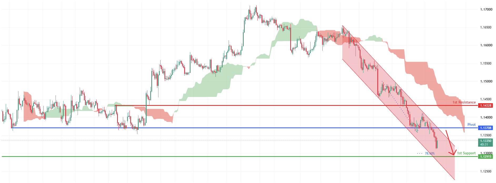 EURUSD H4 | Bearish Continuation Setup