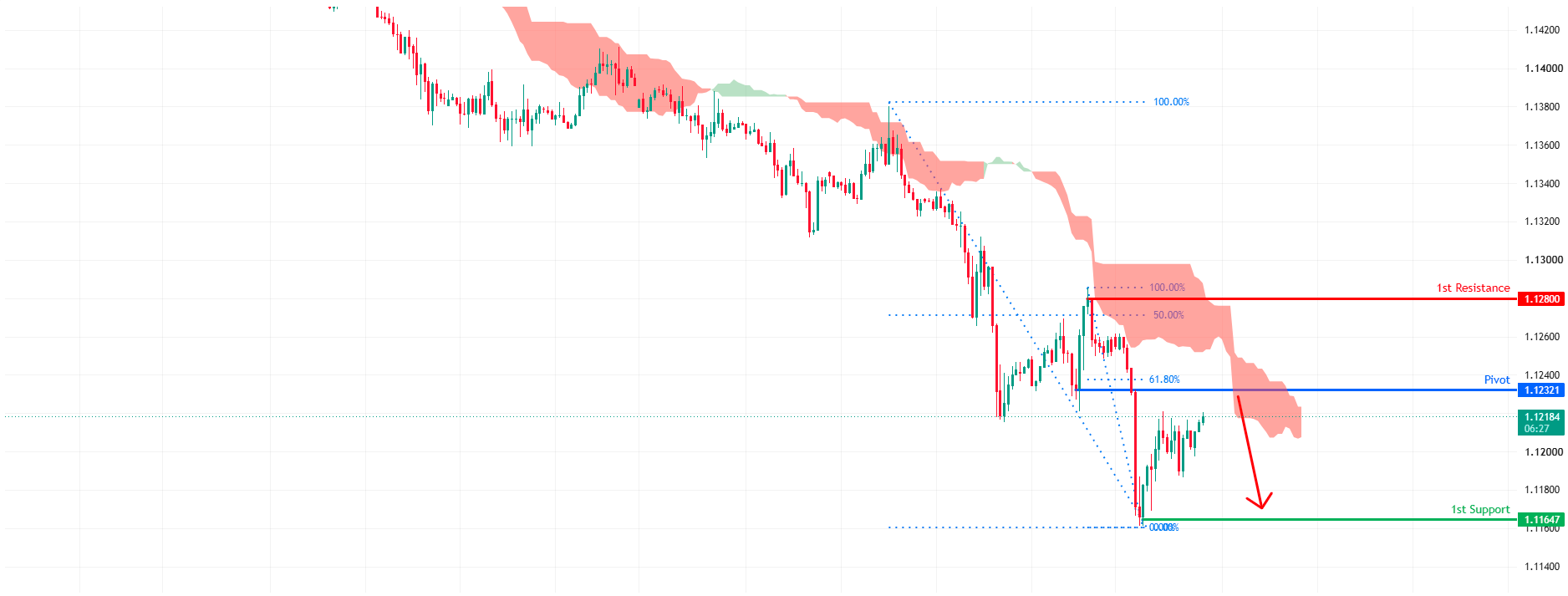 EURUSD H1 | Bearish Reversal at Pullback Resistance