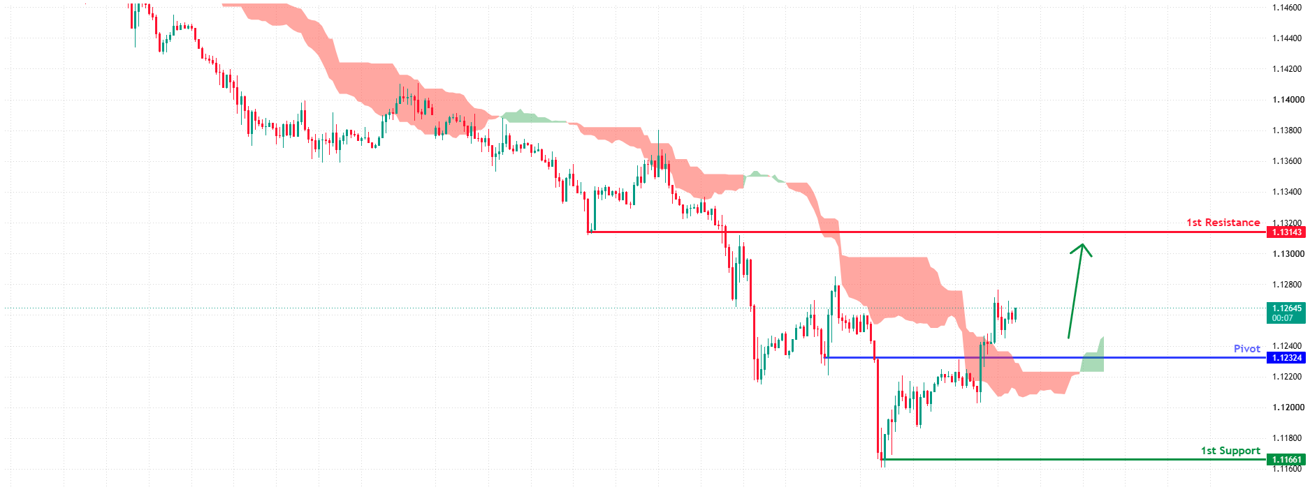 EURUSD H1 | Bullish Momentum Picking up