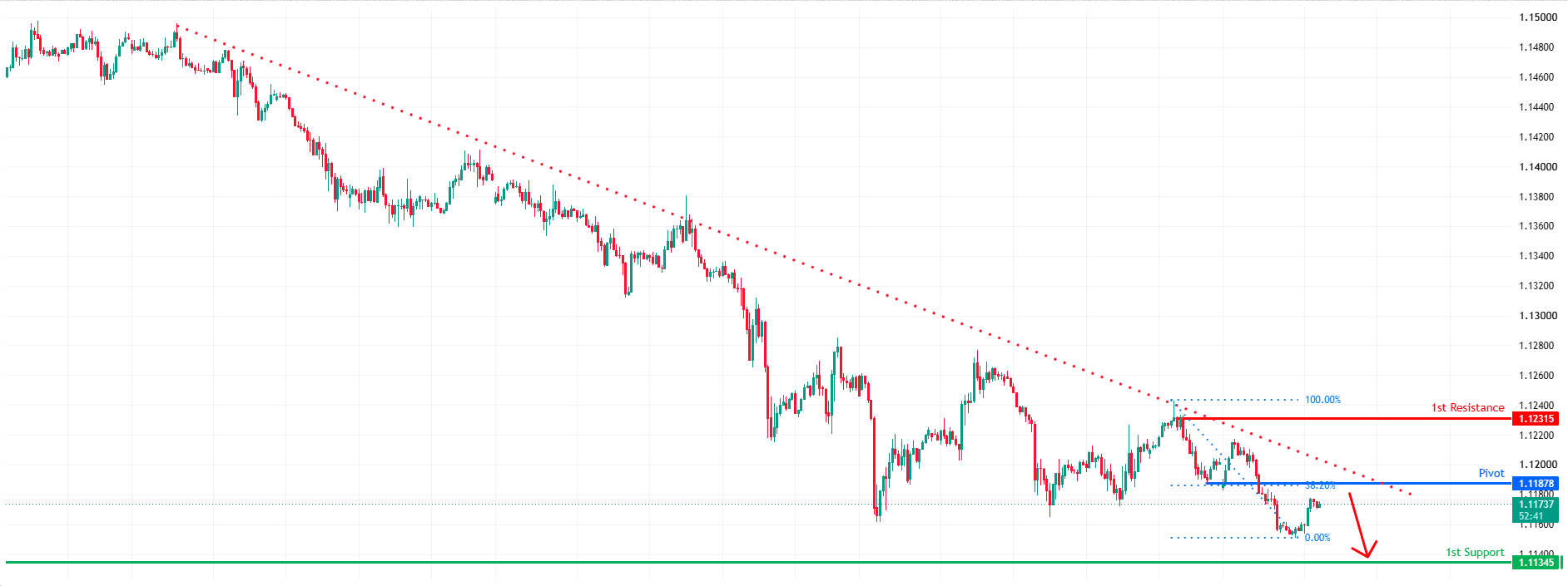 EURUSD H1 | Bearish Continuation for the Fiber