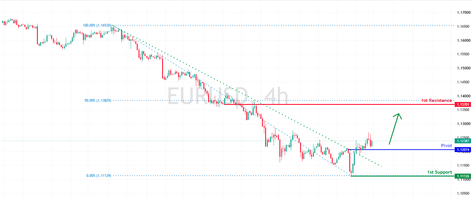 EURUSD H4 | Bullish Momentum Building