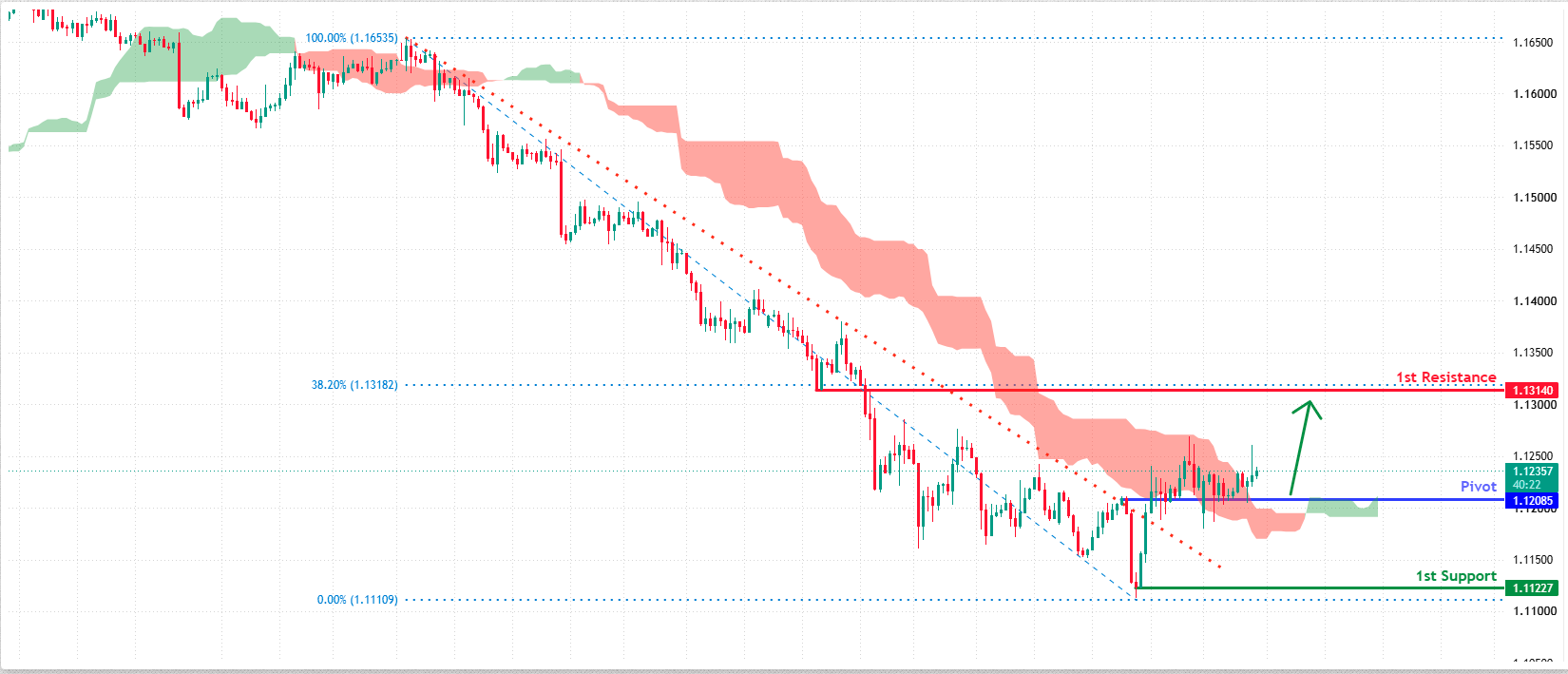 EURUSD H4 | Bullish Momentum Building