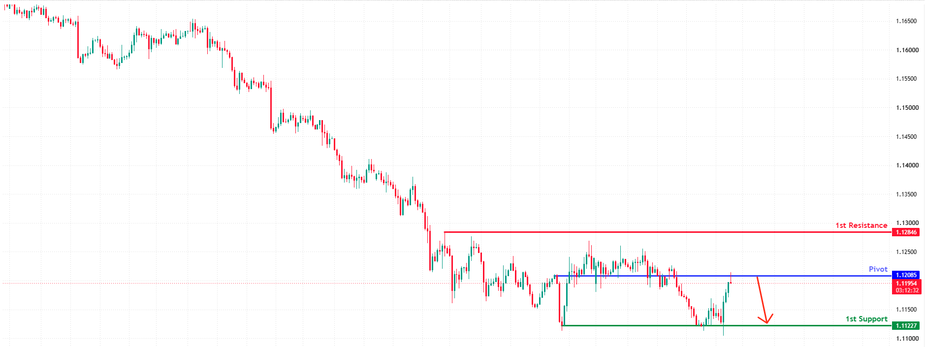 EURUSD H4 | Bearish Reversal Setup