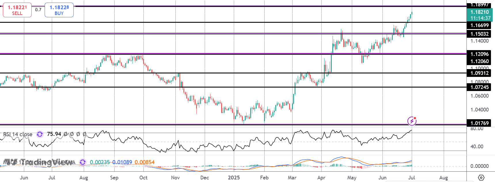 EURUSD Hits Multi-year Highs