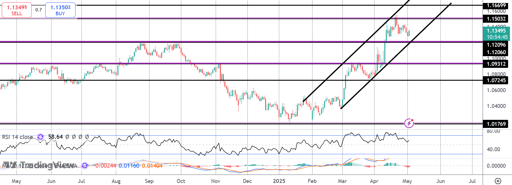 EURUSD Rallies on Eurozone Inflation Jump
