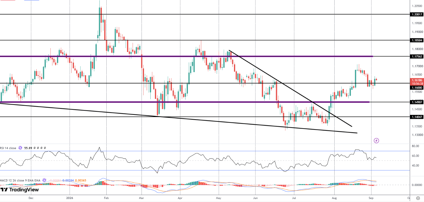 EURUSD On Watch Into Today's NFP Release