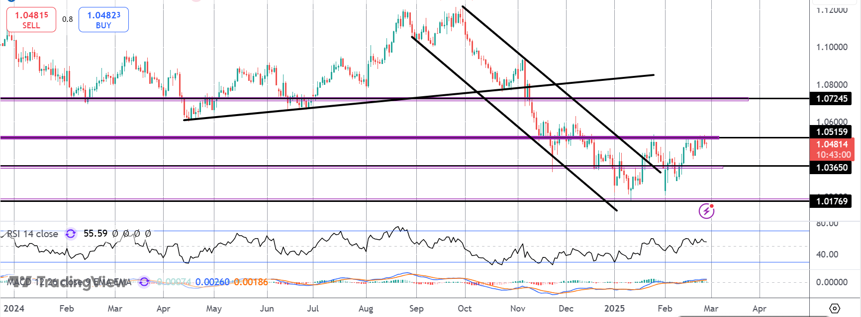 Eurusd即将突破？