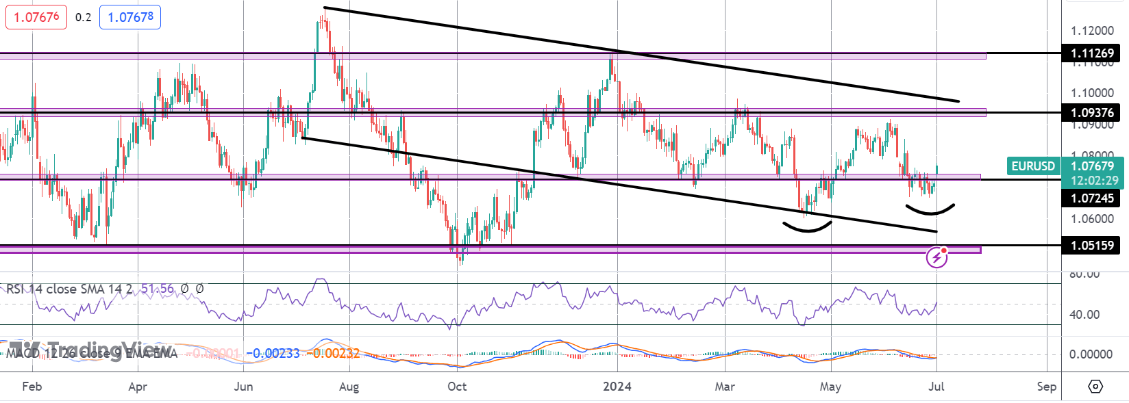 EURUSD Gaps Higher on French Election Results