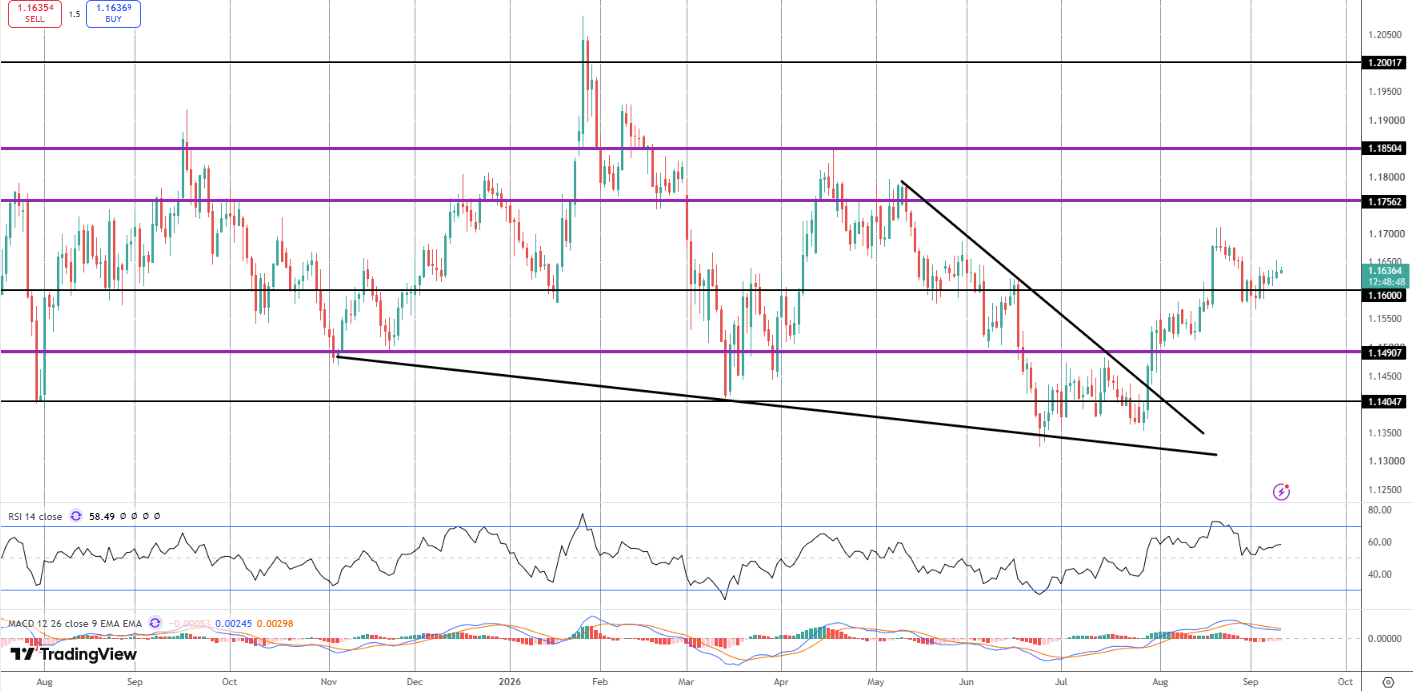 EURUSD On Watch Into ECB Today