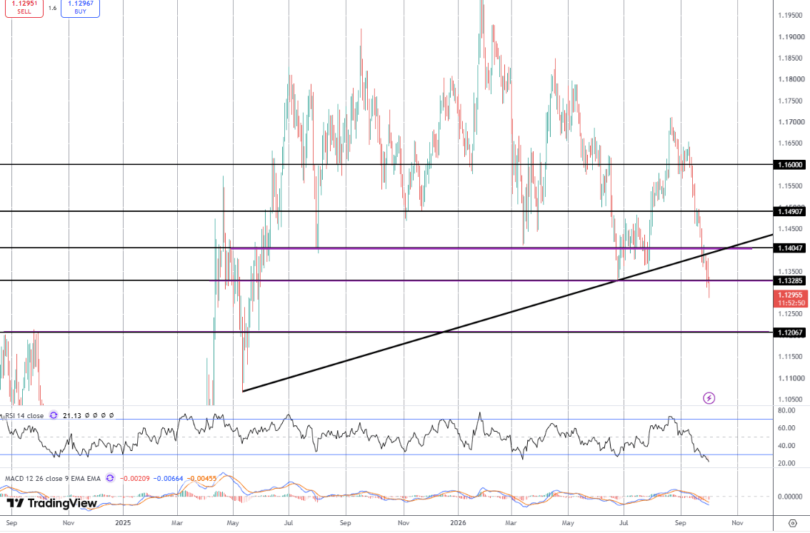 EURUSD Hits 17-month Lows