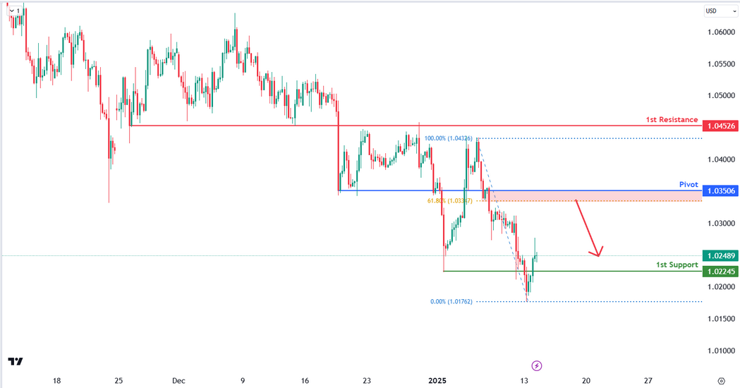 EURUSD H4 | Bearish Rejection at Pivot