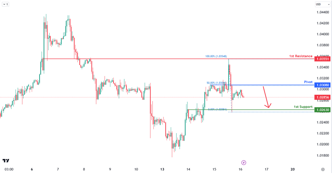 EURUSD H1 | Bearish Continuation Potential