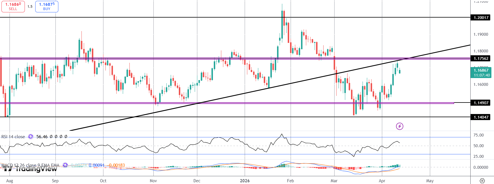 EURUSD Rally Stalls Into Key Level
