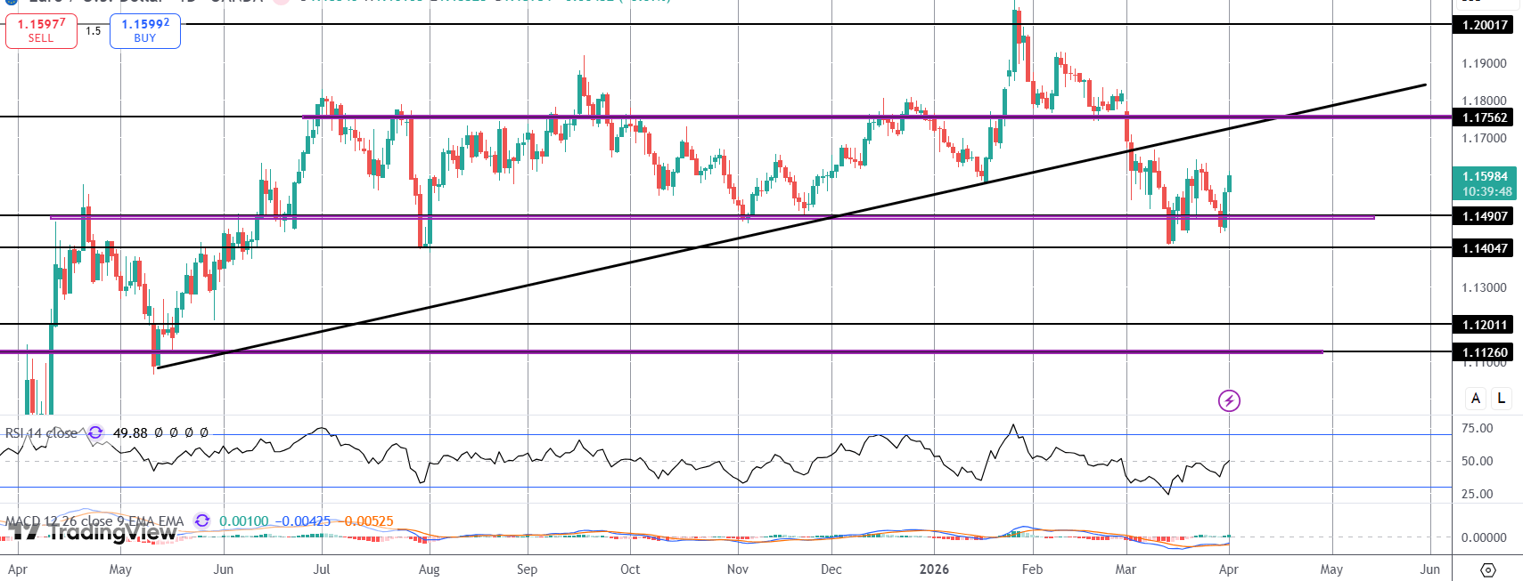 Is EURUSD Poised For Fresh Move Higher?