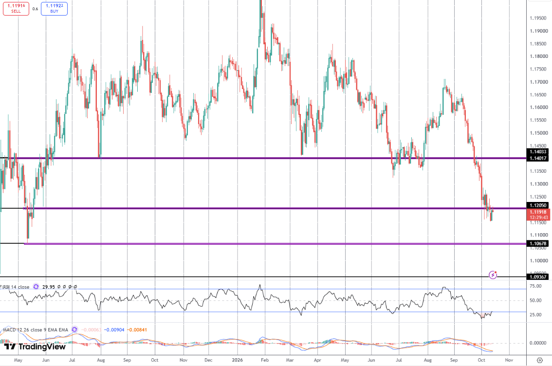 EURUSD Lower After Lagarde Comments