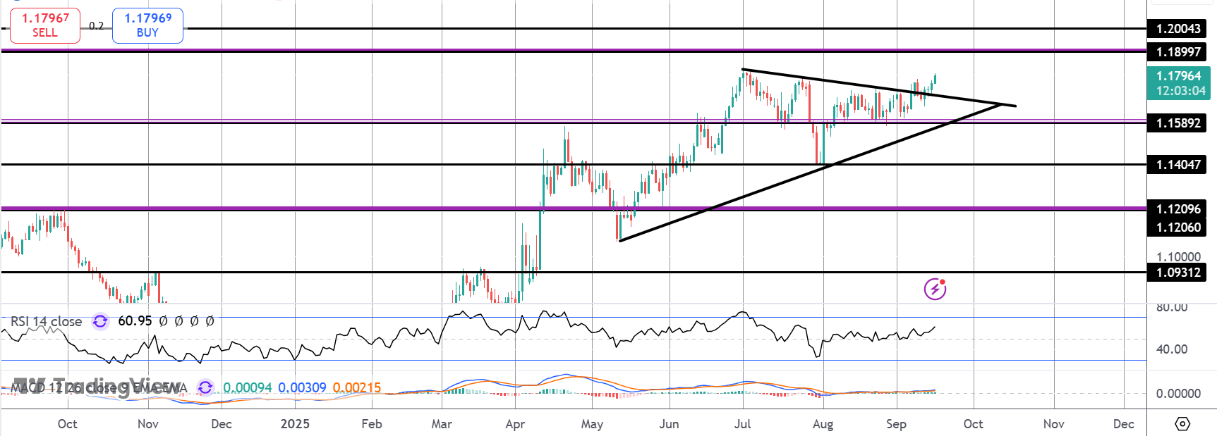 EURUSD Testing Highs Ahead of FOMC