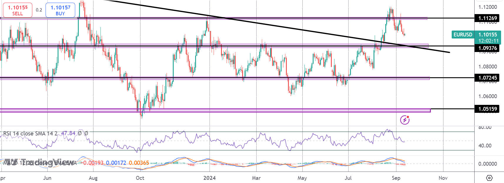 How Will The ECB Impact EURUSD Today?