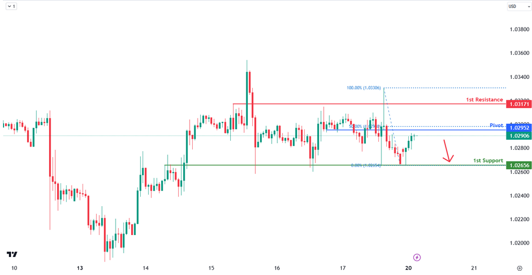 EURUSD 1h | Bearish Continuation