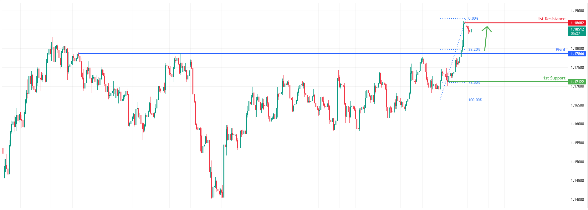 EURUSD H4 I | Continuation of Bullish Momentum