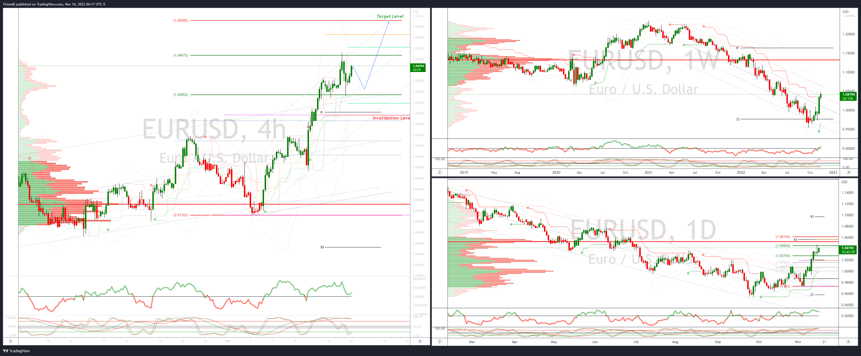 EURUSD 1.0467 Target Achieved, New Pattern Emerging