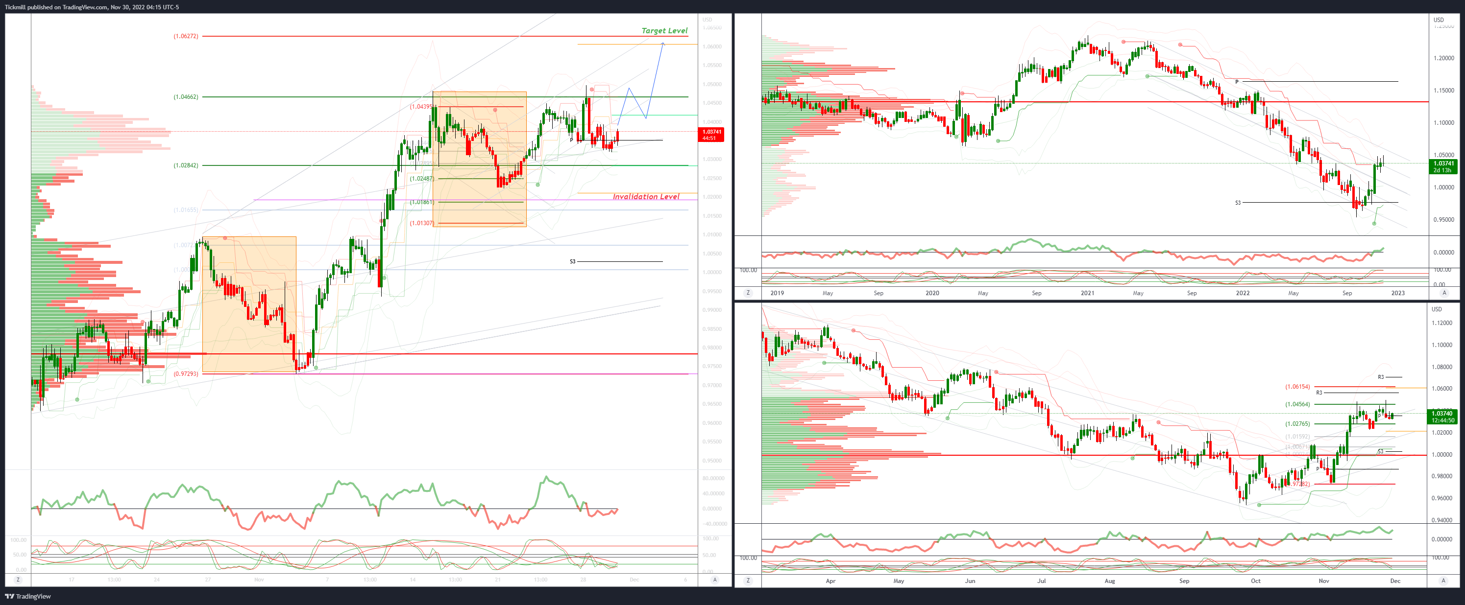 Daily Market Outlook, November 30, 2022