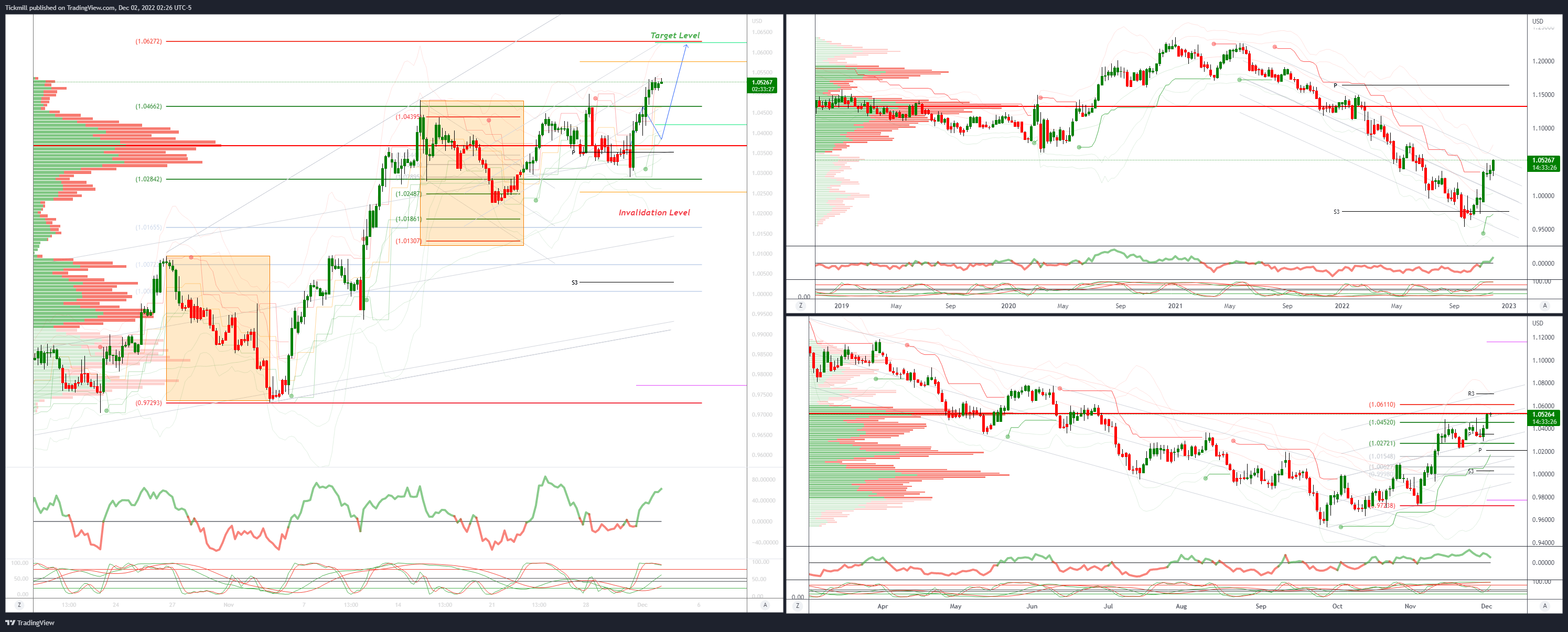 Daily Market Outlook, December 2, 2022