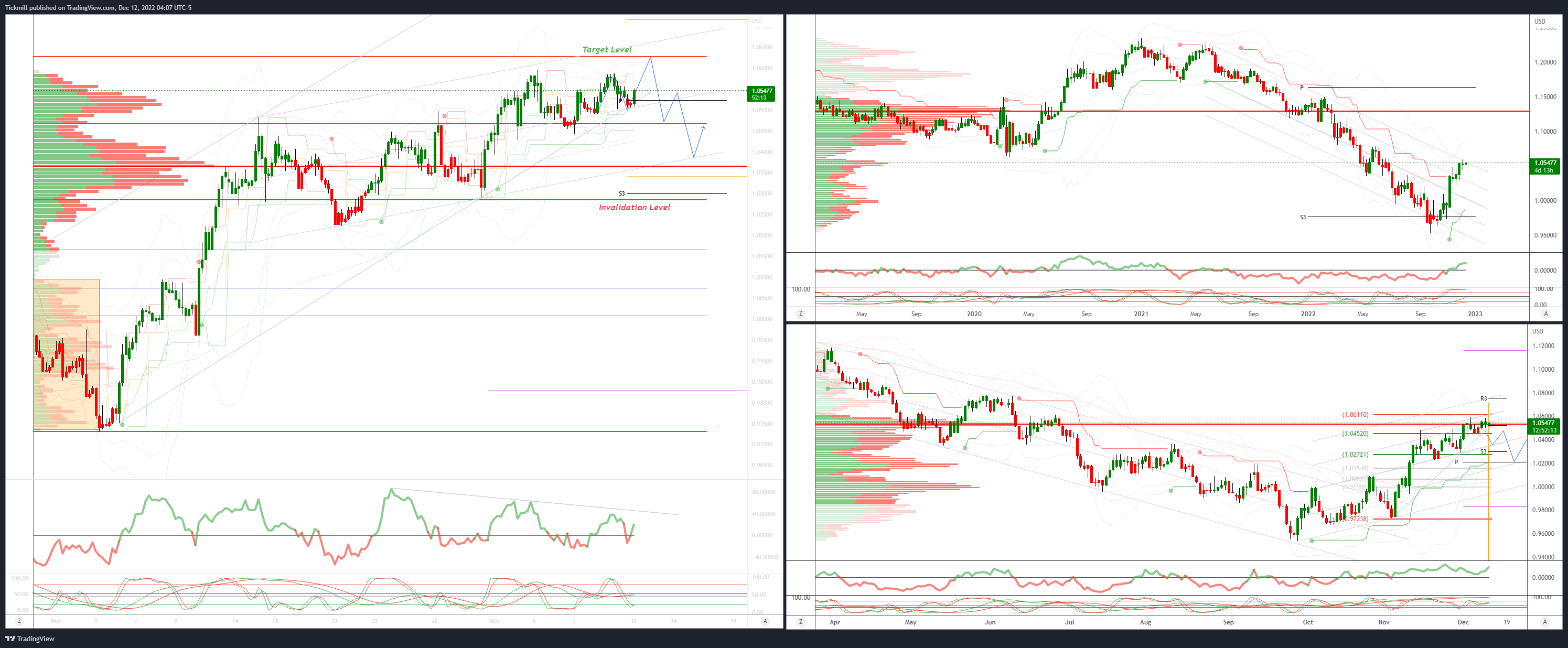 Daily Market Outlook, December 12, 2022