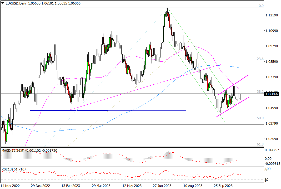 Eur/usd (d) – Optymizm Płynący Z Kanału