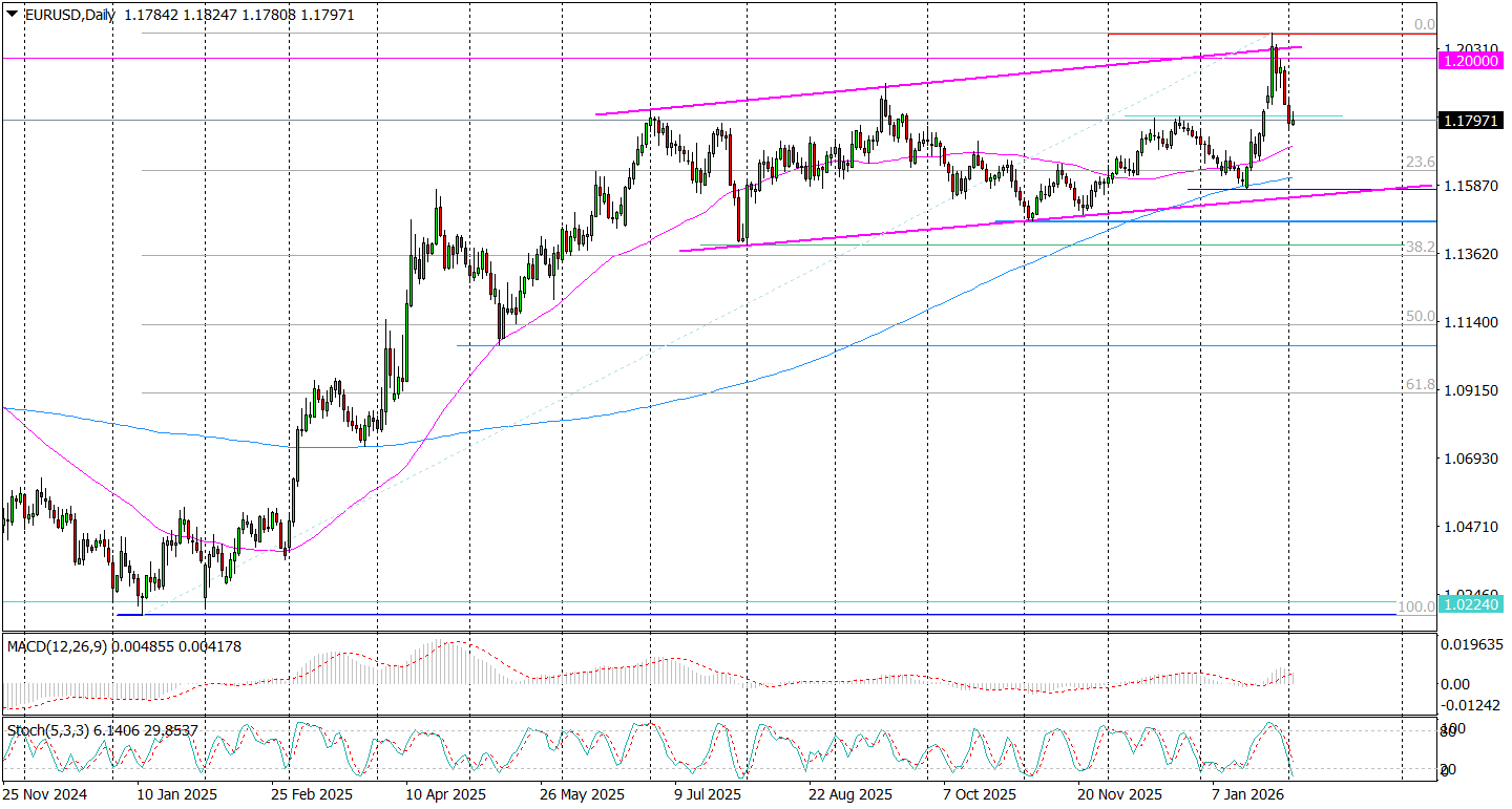 Eur/usd (d) &ndash; Kanał Wciąż Obowiązuje