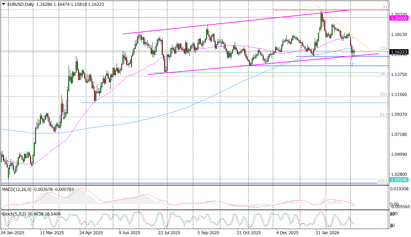 Eur/usd (d) &ndash; Obrona Dolnego Ograniczenia Kanału