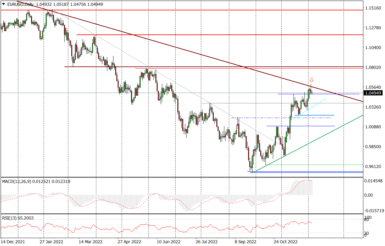 Eur/usd (d) - Zwrot Z Linii Bessy