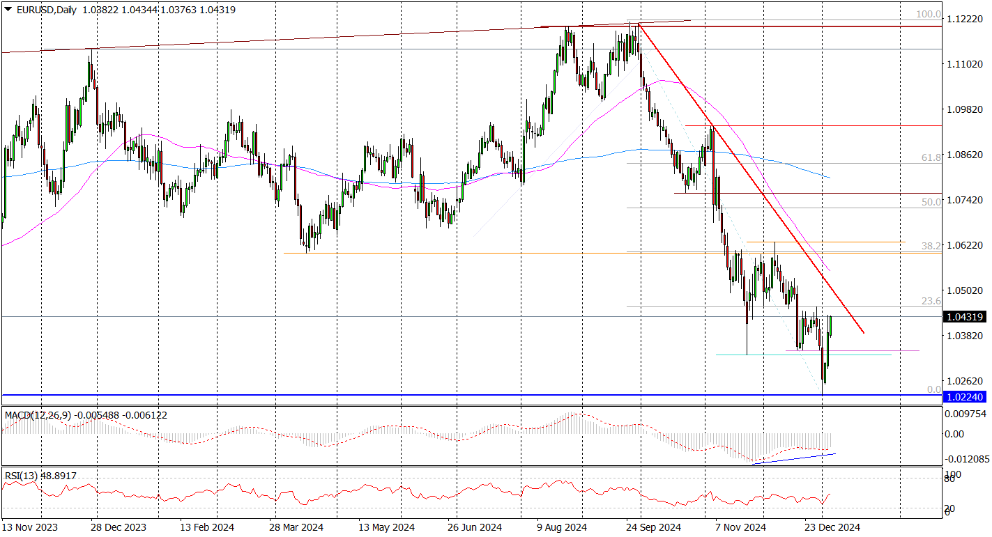 Eur/usd (d) – Zwrot Czy Tylko Wzrostowa Korekta?