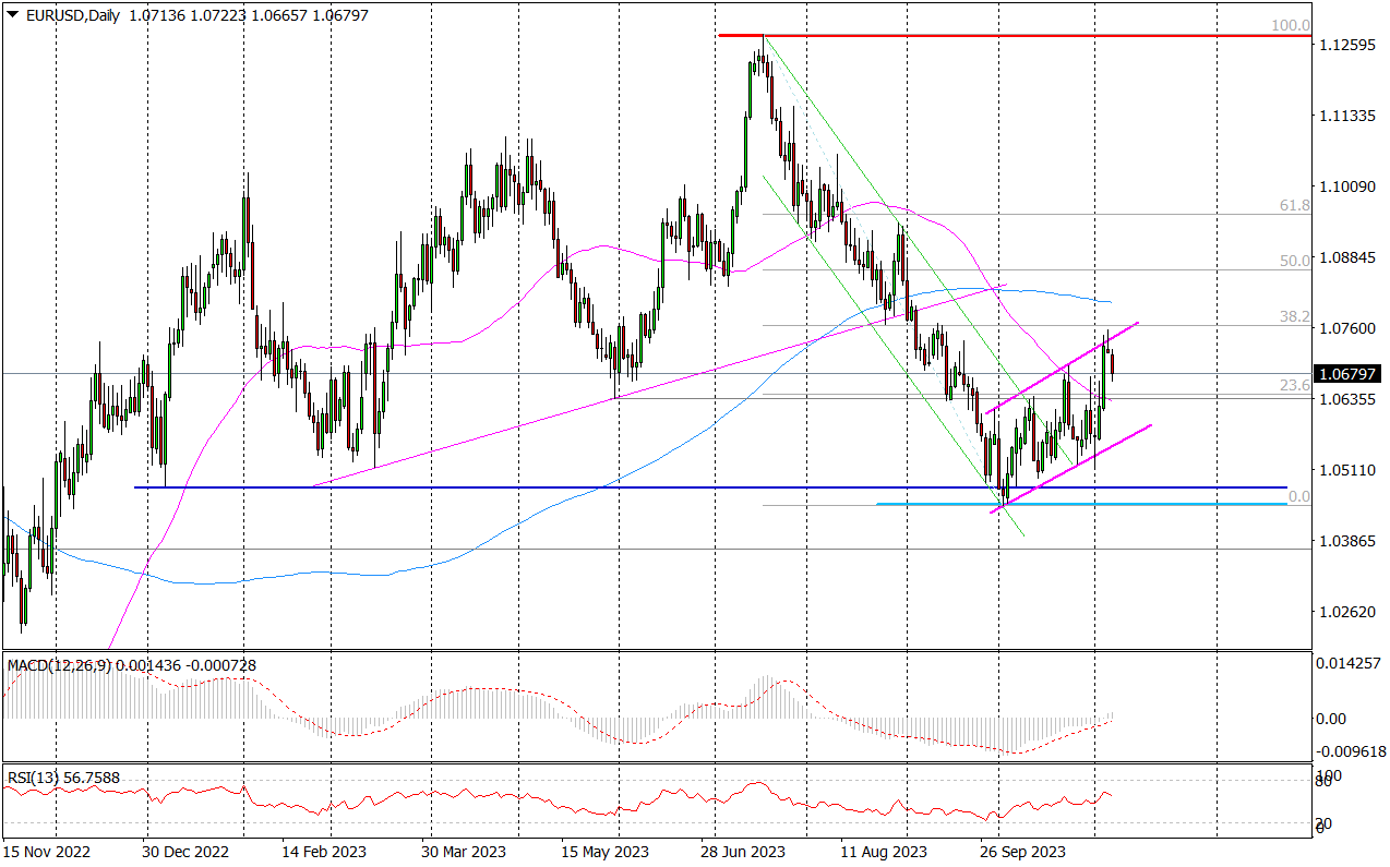 Eur/usd (d) – to Tylko Korekta