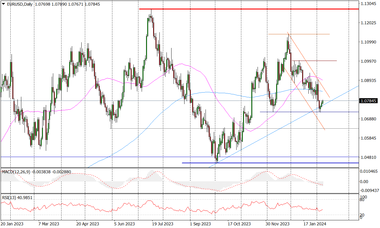 Eur/usd (d) – 3. Dzień Odreagowania