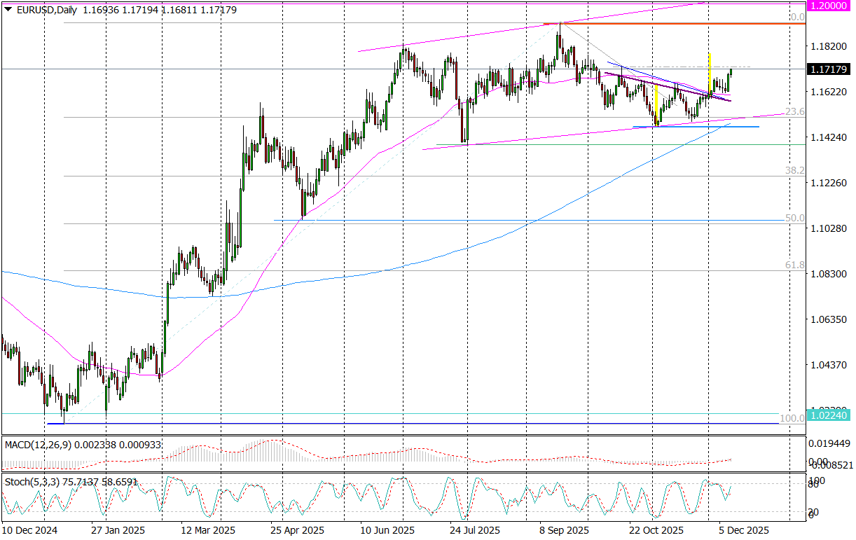 Eur/usd (d) – Odwrócona RGR I Ruch Ku 1,18