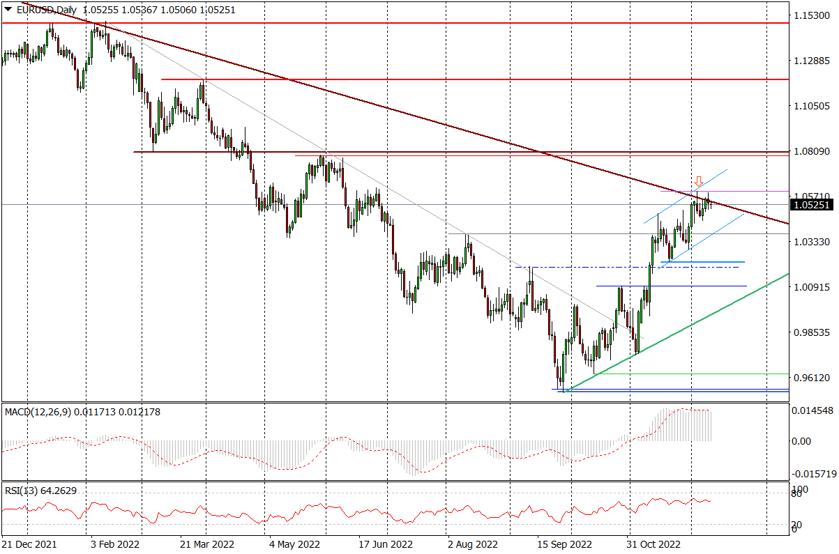 Eur/usd Wciąż Pod Linią Bessy