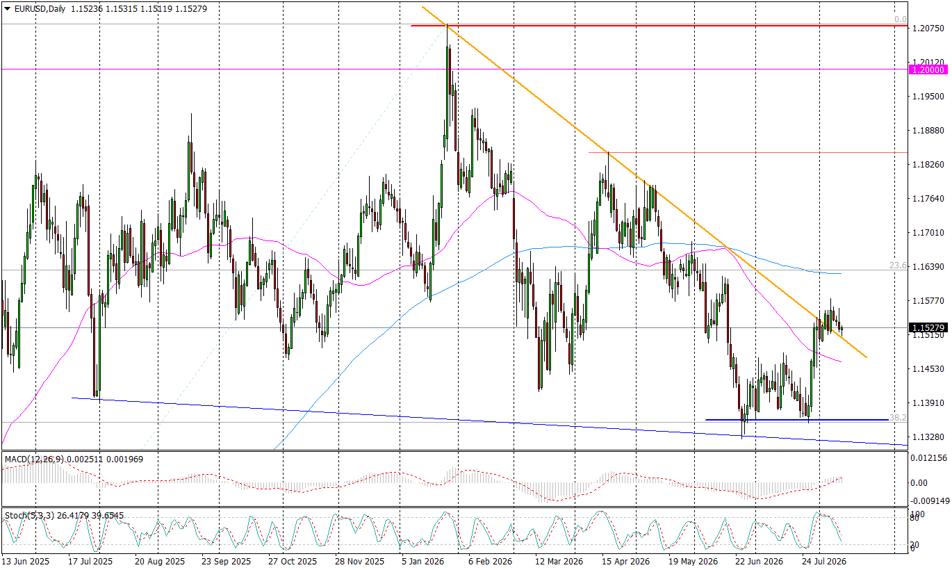 EUR/USD (D) – zmiana układu sił