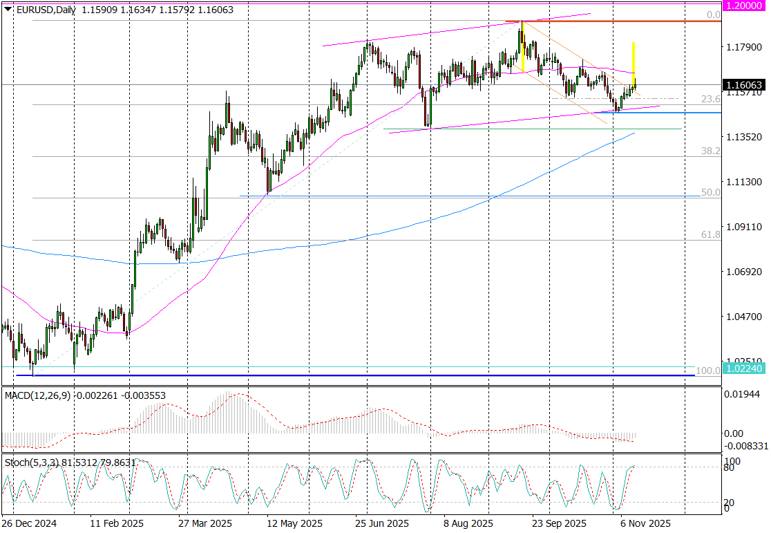 Eur/usd (d) – Najpierw Obrona, a Później Wybicie Z Kanału