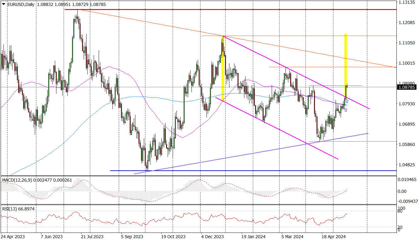 Eur/usd (d) – Wybicie Górą Z Kanału Spadkowego