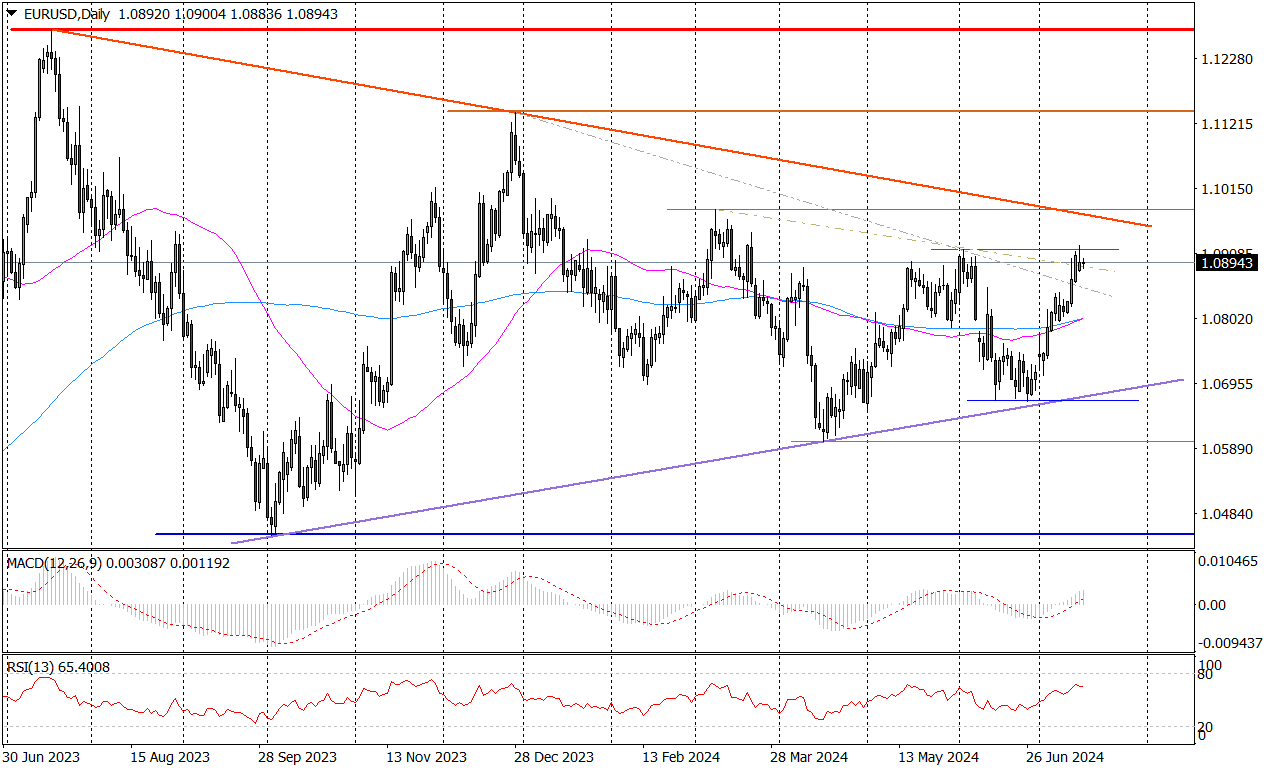 EURUSD (d) – Czerwcowy Szczyt Zagrożony