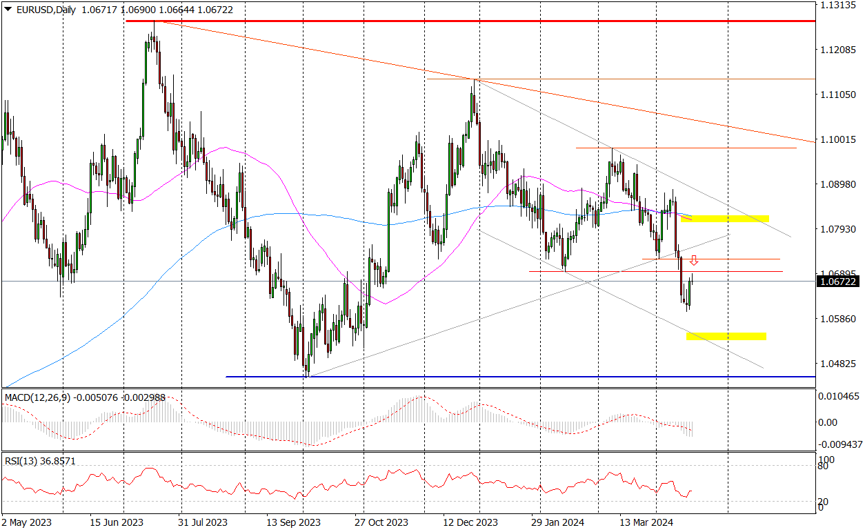 Eur/usd (d) – Ruch Powrotny