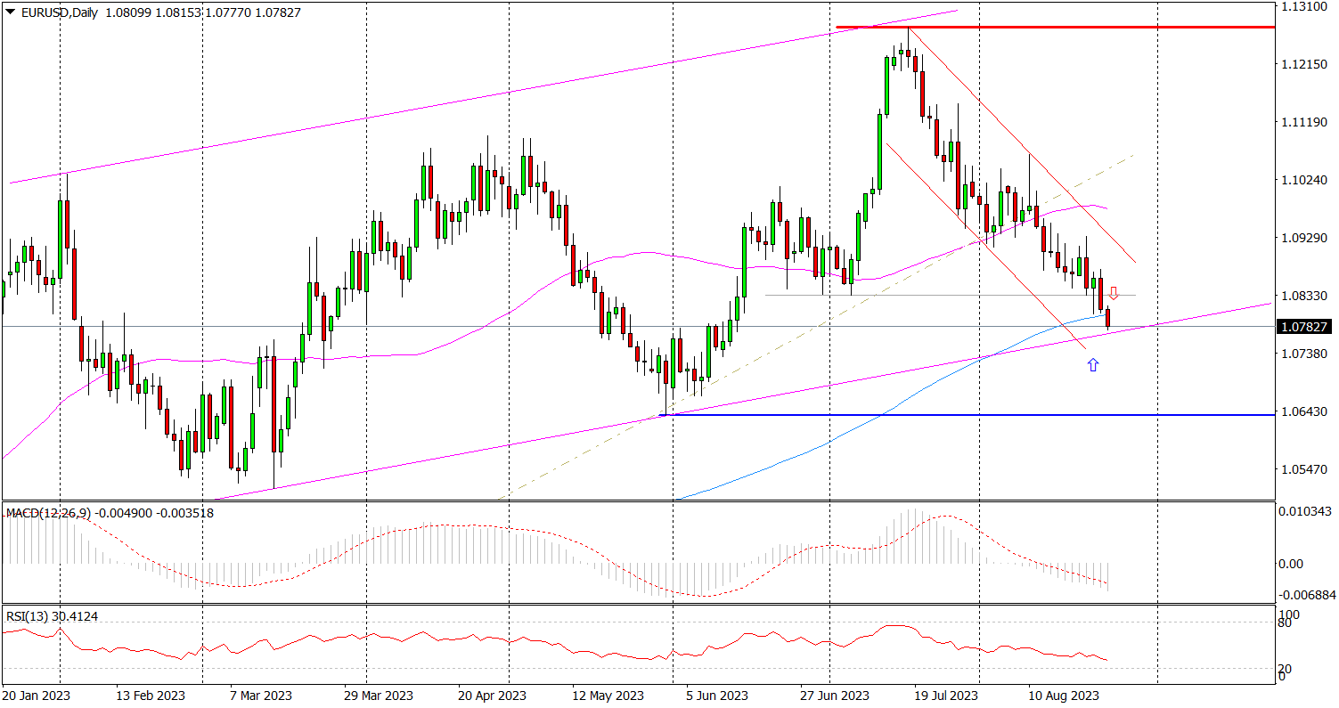 Eur/usd (d) – Strona Popytowa Ma Problem