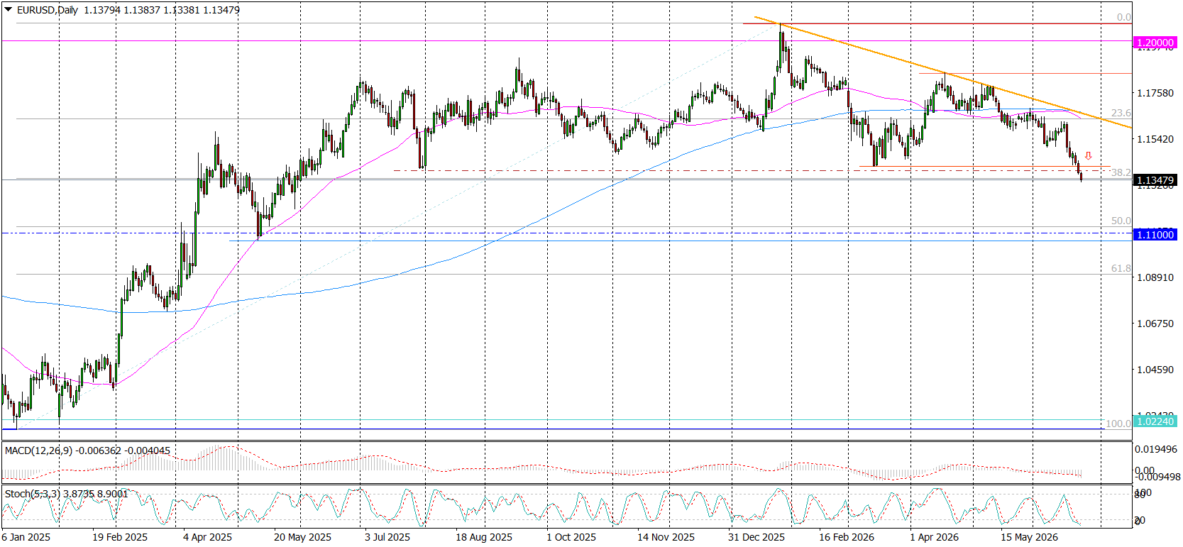 Eur/usd (d) &ndash; Droga Do Spadk&oacute;w Otwarta