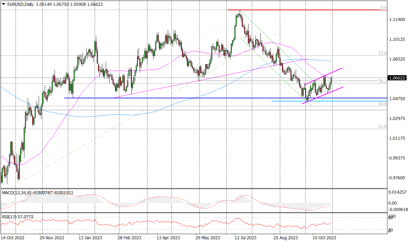 Eur/usd (d) – Atak Na 50-dniową Średnią