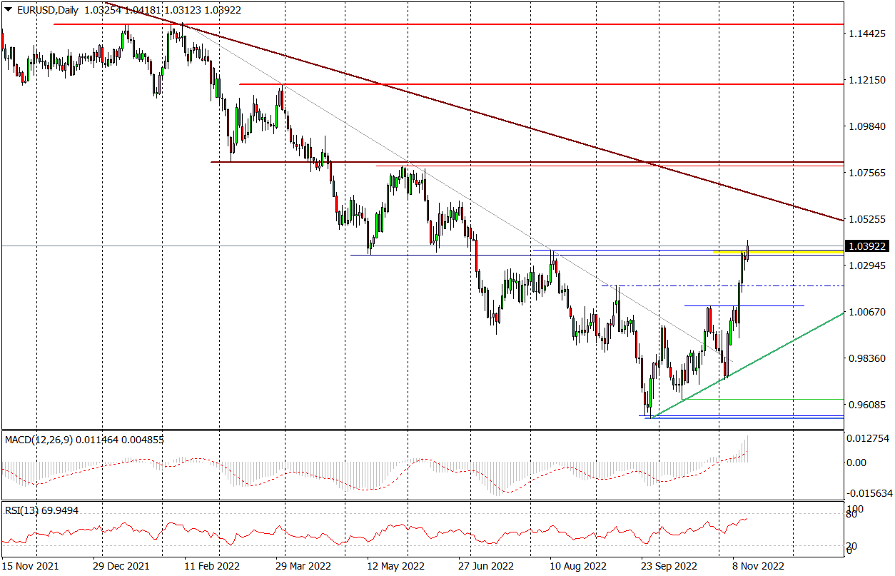 Eur/usd Atakuje Opory, Inwestorzy Czekają Na Dane Z USA
