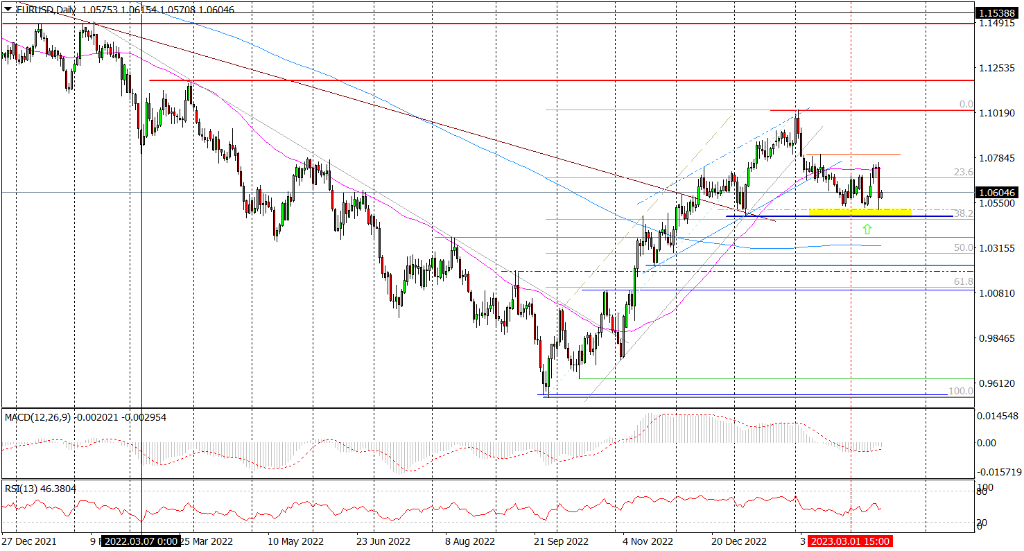 Eur/usd Broni Wsparcia