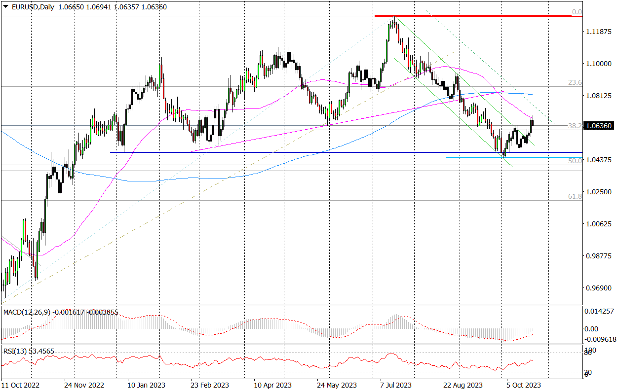 Eur/usd (d) – Korekta Czy Powrót Do Wzrostów?