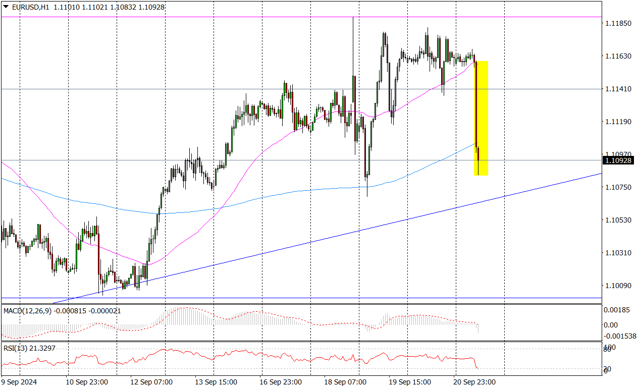 Eur/usd W Dół. Rosną Oczekiwania Na Cięcia Stóp Proc. W Październiku